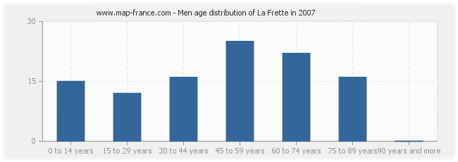 Men age distribution of La Frette in 2007